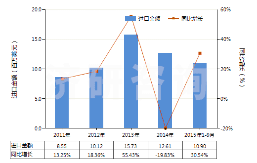 2011-2015年9月中國丙酸(HS29155010)進口總額及增速統(tǒng)計
